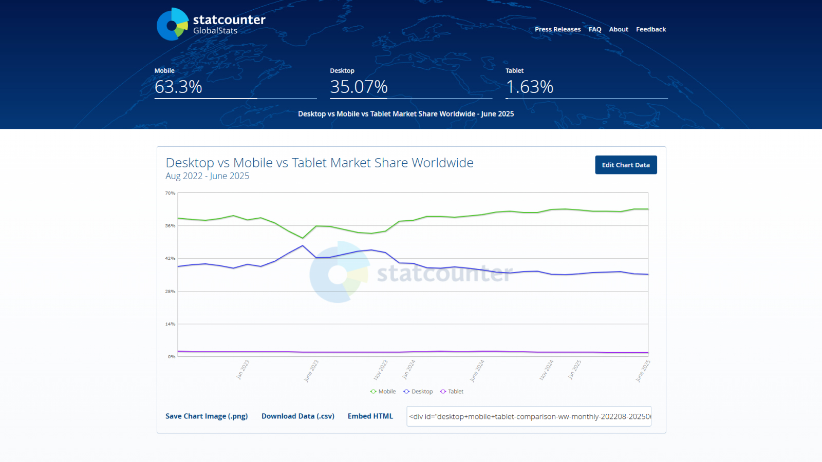 Статистика об устройствах, которые составляют весь трафик в Интернете График сравнения трафика в Интернете с разных устройств