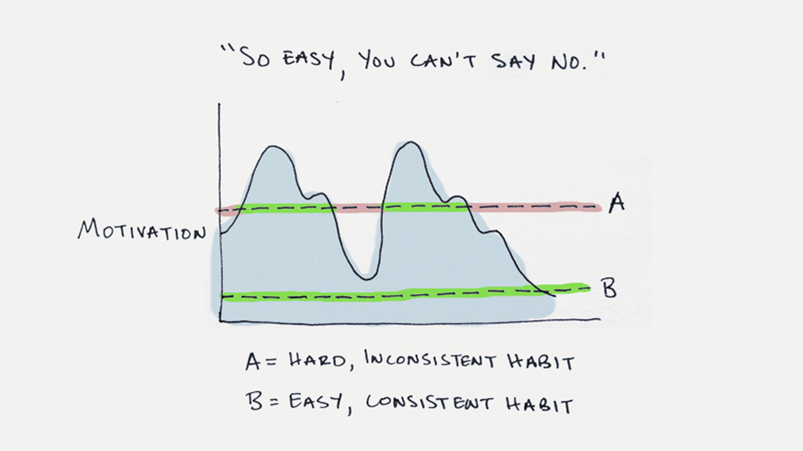 График от jamesclear: как сила привычки влияет на ее постоянство в зависимости от мотивации