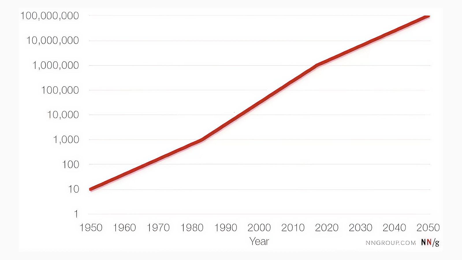 Прогноз роста количества UX/UI дизайнеров до 2050 года