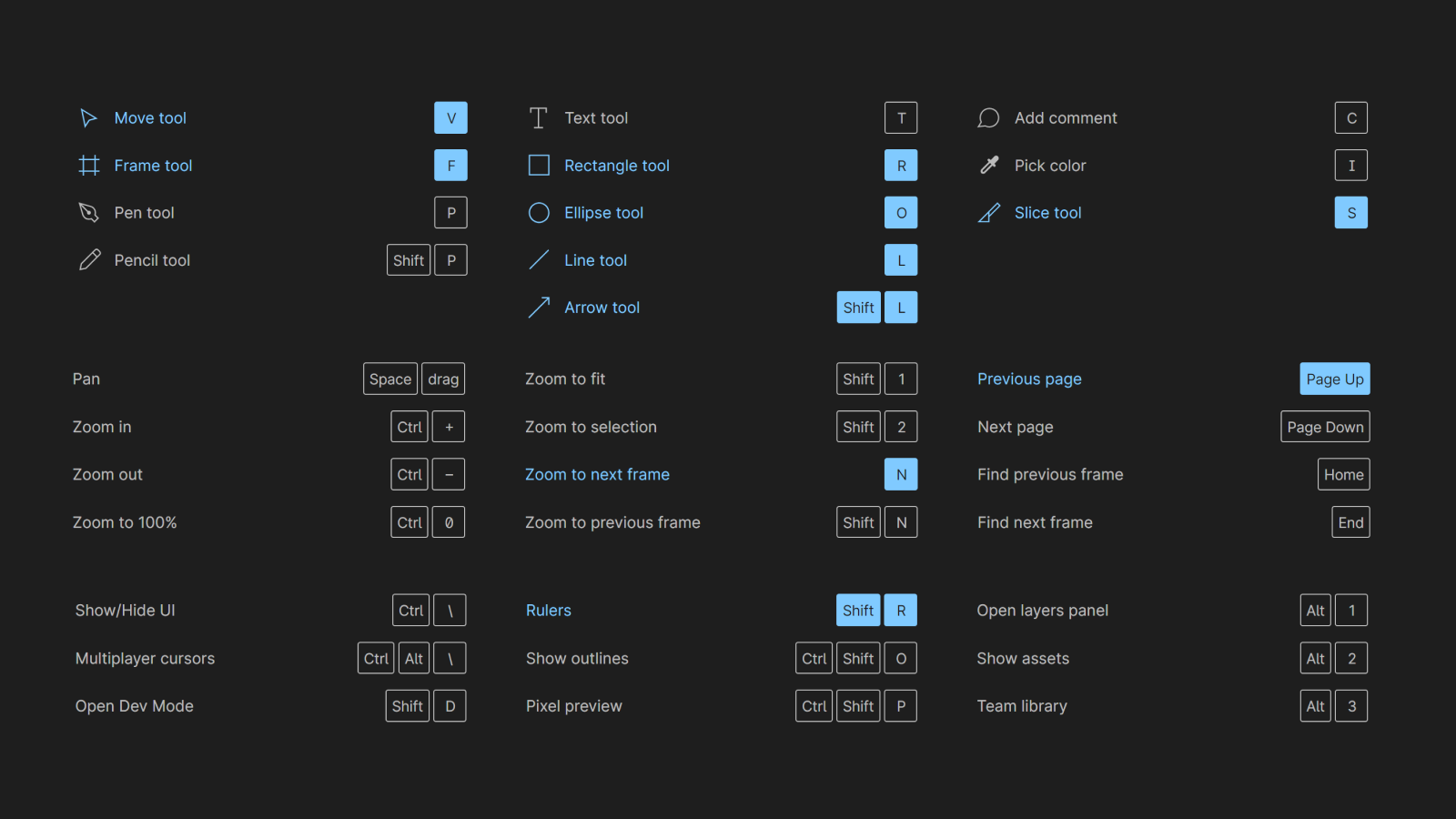 Список горячих клавиш в Figma Горячие клавиши для работы в Figma