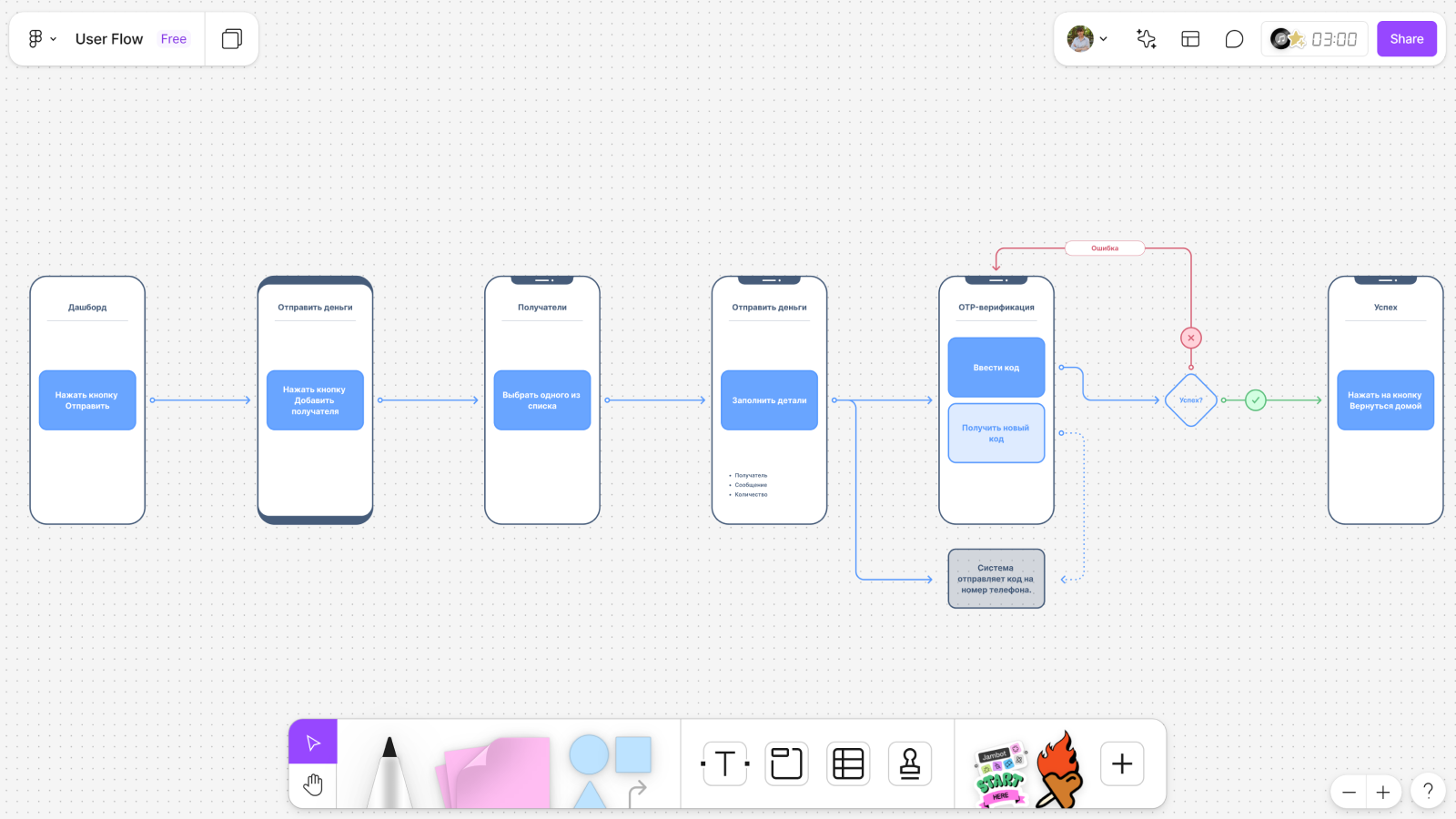 Этапы пути в user flow