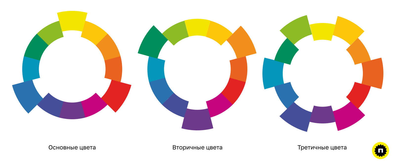 Первичные, вторичные и третичные цвета
