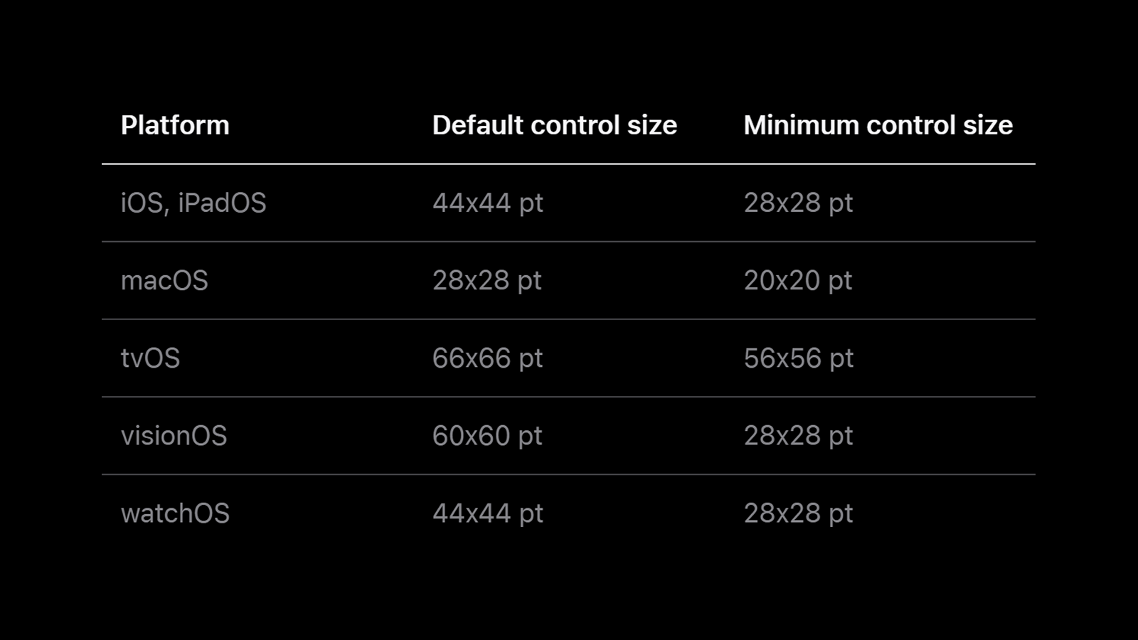 Таблица рекомендуемых размеров элементов управления от Apple