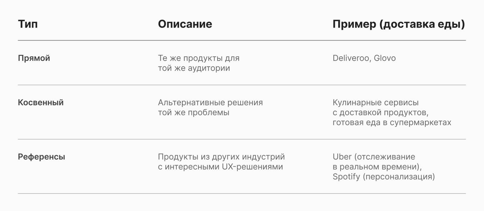 Описание типов конкурентов в UX анализе Типы конкурентов в UX анализе